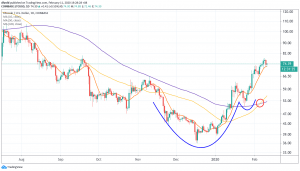 Litecoin Sees Slight Retracement After Completing Bullish Wave