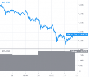 Bitcoin and Altcoins Show Post-Crash Recovery Signs