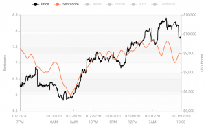 Crypto Market Sentiment is the Highest It's Been In a Year