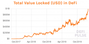 Major DeFi Milestone: Total Value Locked Hit USD 1 Billion