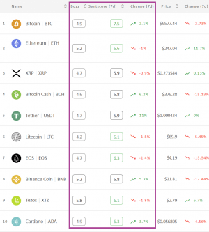 Crypto Market Sentiment is the Highest It's Been In a Year