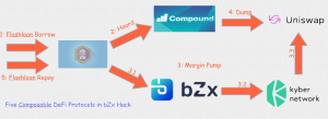 DeFi Loses USD 140M in a Few Hours as bZx Suffers Another Exploit