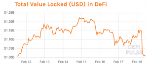 DeFi Loses USD 140M in a Few Hours as bZx Suffers Another Exploit