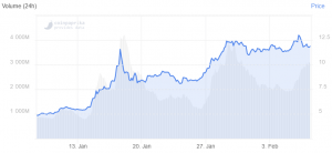 Ethereum Classic Turns Into the Worst Performing Top 20 Coin Today