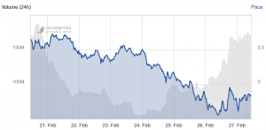 Tezos Rallies Again Despite Broader Market Sell-Off