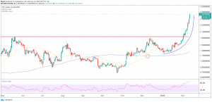Ethereum and Tezos Surge Most in Top 10 as Altcoins Rally