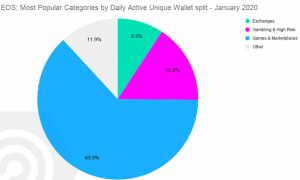 Ethereum Grows on Gaming Dapps, Tron - on Gambling, EOS - Going Downhill