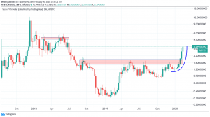 Tezos Remains in Green as Top 9 Coins Erase Weekly Gains