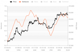 Crypto Market Sentiment Bounces Back; BTC, ETH, ADA in Positive Zone