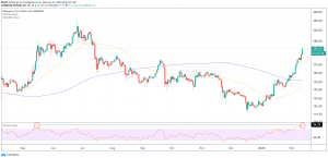 Ethereum and Tezos Surge Most in Top 10 as Altcoins Rally