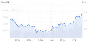 XRP Surges After Ripple Signs Deal with Large Egyptian Bank