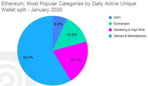 Ethereum Grows on Gaming Dapps, Tron - on Gambling, EOS - Going Downhill