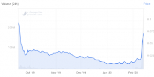 &lsquo;Blockchain Alternative&rsquo; Hedera Skyrockets Over 200% on Google Cloud News
