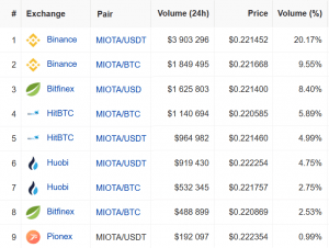 How Are People Trading MIOTA When IOTA Mainnet is Paused?