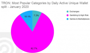 Ethereum Grows on Gaming Dapps, Tron - on Gambling, EOS - Going Downhill