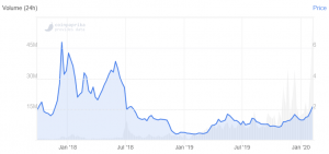 Tezos Surges to Become Best-Performing Top 20 Coin
