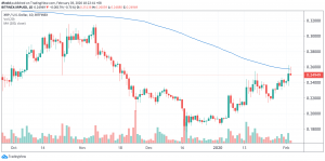 XRP Outperforms Broader Market as Price Flirts with Key Barrier