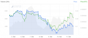 BAT Outperforms Bitcoin, Ethereum on Uber, Amazon, HBO News