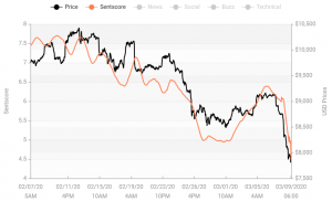 Crypto Market Sentiment a Bit Higher in 7 Days, but Brutal in 24 Hours