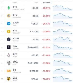 Coin Race: Tezos & Kyber Network Win February, Bitcoin Suffers Unusual Loss