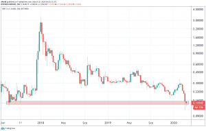 Ethereum and XRP Test Supports