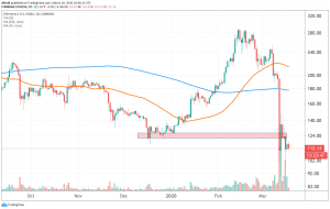 Ethereum and XRP Test Supports