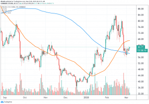 Litecoin Bounces Off Firm Support as MimbleWimble Nears