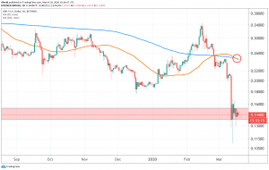 Ethereum and XRP Test Supports