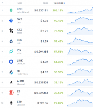 Coin Race: Tezos & Kyber Network Win February, Bitcoin Suffers Unusual Loss