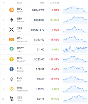 Coin Race: Tezos & Kyber Network Win February, Bitcoin Suffers Unusual Loss