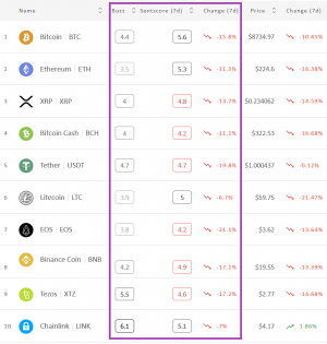 Crypto Market Sentiment Keeps Tumbling
