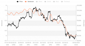 Crypto Market Sentiment Keeps Tumbling