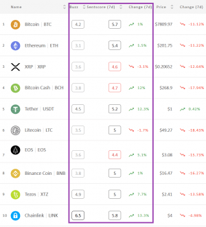 Crypto Market Sentiment a Bit Higher in 7 Days, but Brutal in 24 Hours