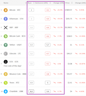 Crypto Market Sentiment a Bit Higher in 7 Days, but Brutal in 24 Hours
