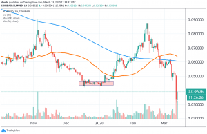 Altcoins See Early Optimism After Thursday Massacre, Litecoin Up 10%