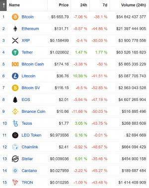 Altcoins See Early Optimism After Thursday Massacre, Litecoin Up 10%