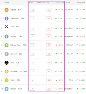 Crypto Market Sentiment Shows Gradual Improvement