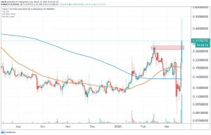 Steem Doubled in Price After Justin Sun Controversy