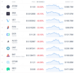 Coin Race: Top Winners & Losers of March and 1st Quarter of 2020