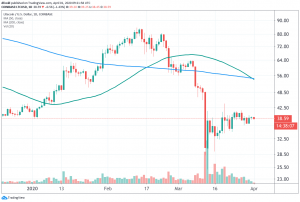 Litecoin Under Pressure Again as "Death Cross" Appears in Chart
