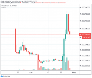 Hive Sees Massive Pump and Smaller Dump On Listing News