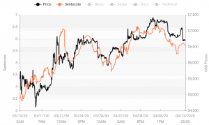 Weekly Crypto Market Sentiment Gains Trimmed By Correction on Monday