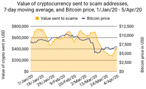 Blockchain Patents, COVID-19 Crypto Scams, Shelved Coin + More News