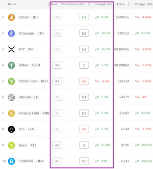 Weekly Crypto Market Sentiment Gains Trimmed By Correction on Monday
