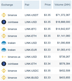 Chainlink Outperforms Top 20 On Strong Volume