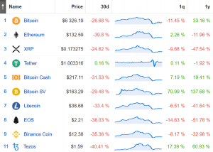Coin Race: Top Winners & Losers of March and 1st Quarter of 2020