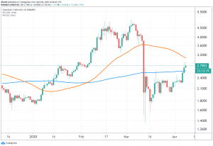 Tezos, Chainlink Trim Gains After Rallying Over 20% In a Week