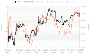 Crypto Market Sentiment Ends Its Winning Streak; Bitcoin Back to Neutral