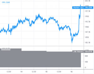Bitcoin And Altcoins Rally, Ethereum Outperforms Major Coins