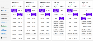 Bitcoin And Altcoins Rally, Ethereum Outperforms Major Coins